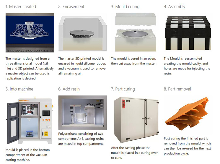 urethane casting